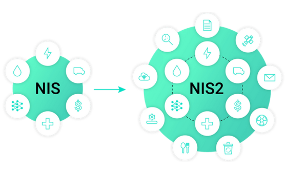 Grafik der viser at NIS2 indeholder flere sektorer end NIS1 gjorde 