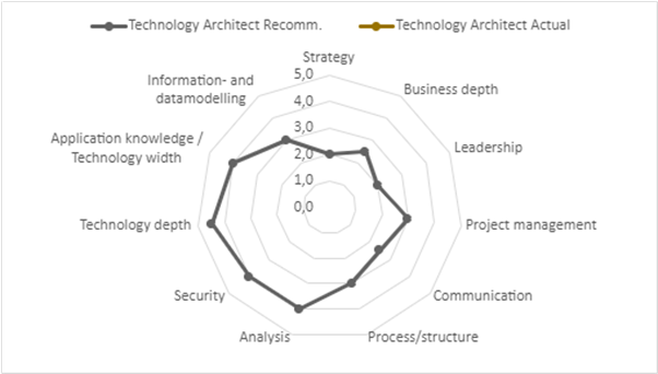 Competence Profile Technology Architect