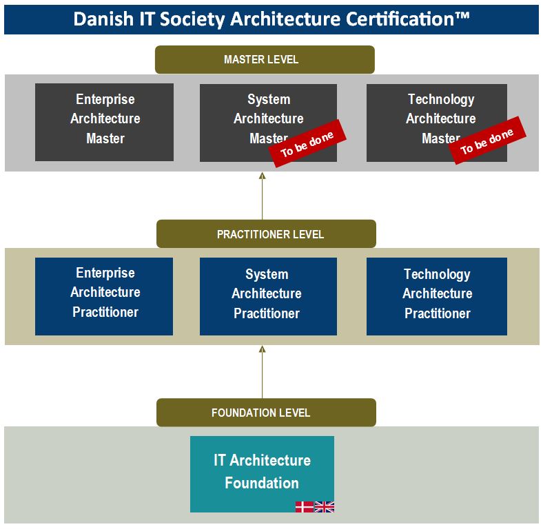 IT Architecture Certification Overview Figure