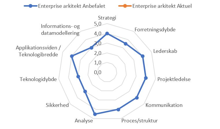 Profilvaerktoej Figur Enterprise Arkitekt