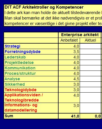 Profilvaearktoej Kompetencer Enterprise Arkitekt