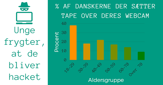 Hver femte dansker sætter tape over deres webcam