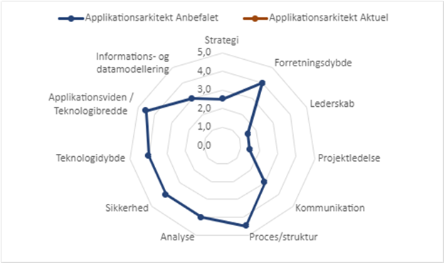 Kompetence Profil Applikationsarkitekt